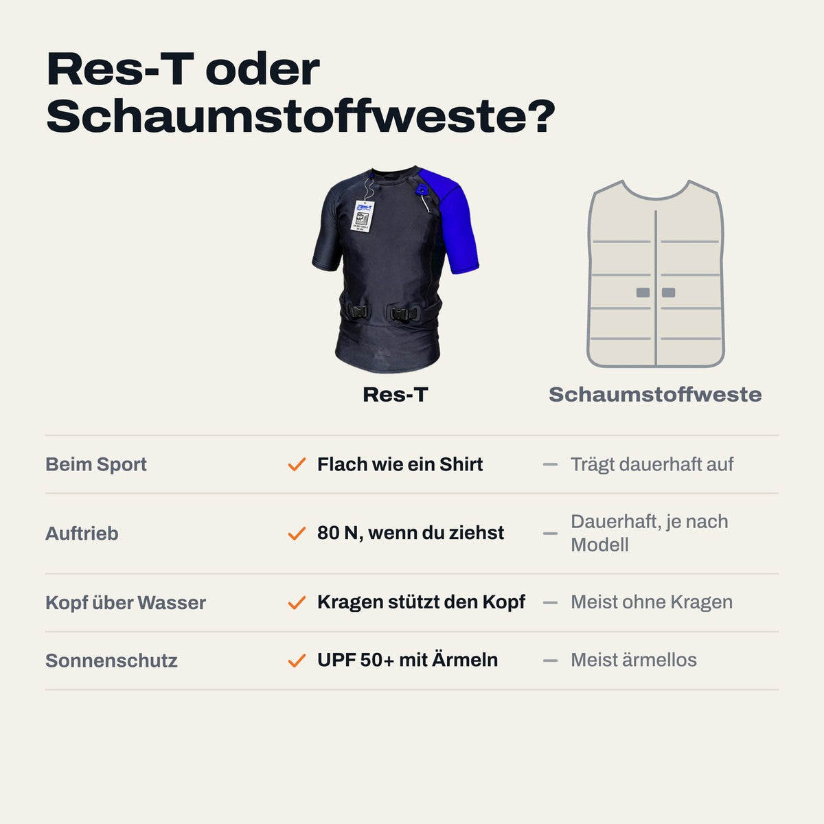 Vergleich: Res-T und Schaumstoffweste