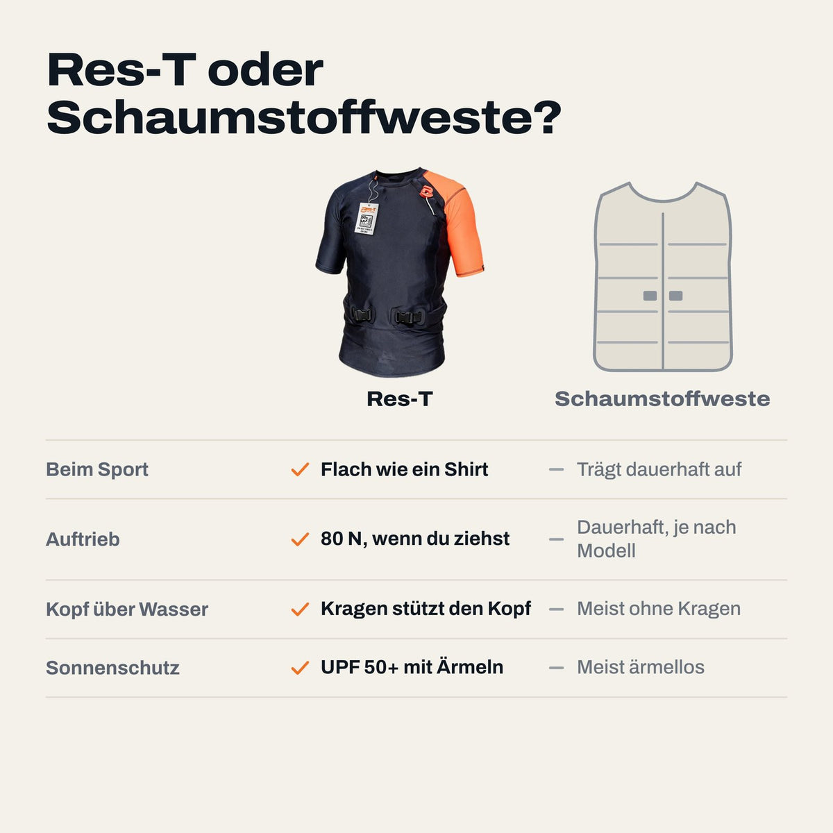 Vergleich: Res-T und Schaumstoffweste